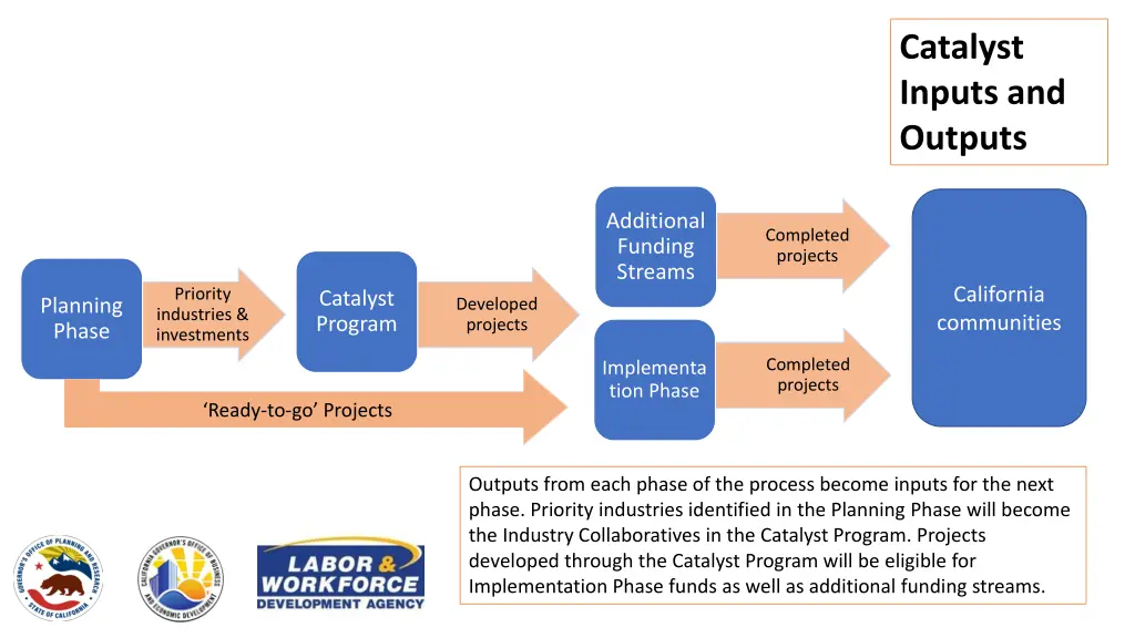 catalyst inputs and outputs