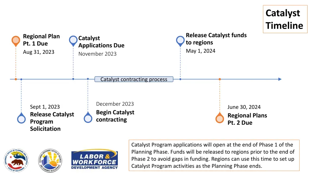 catalyst timeline