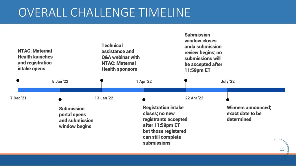 overall challenge timeline