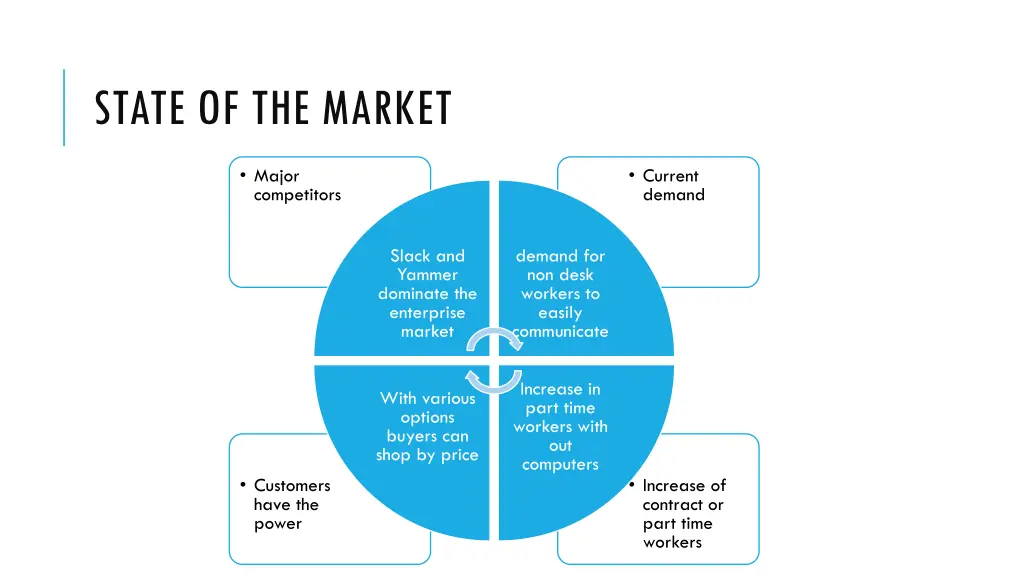 state of the market