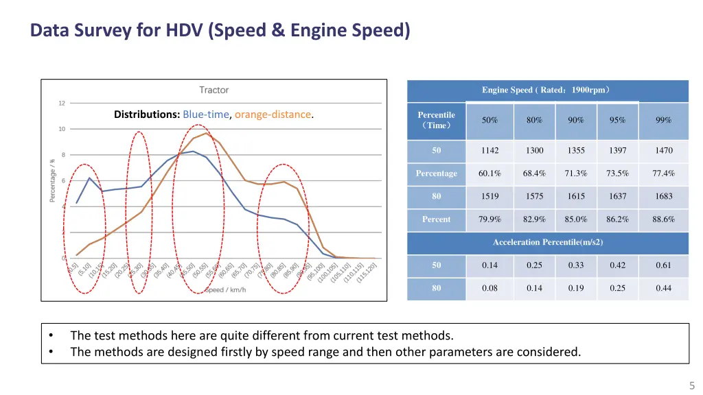 data survey for hdv speed engine speed