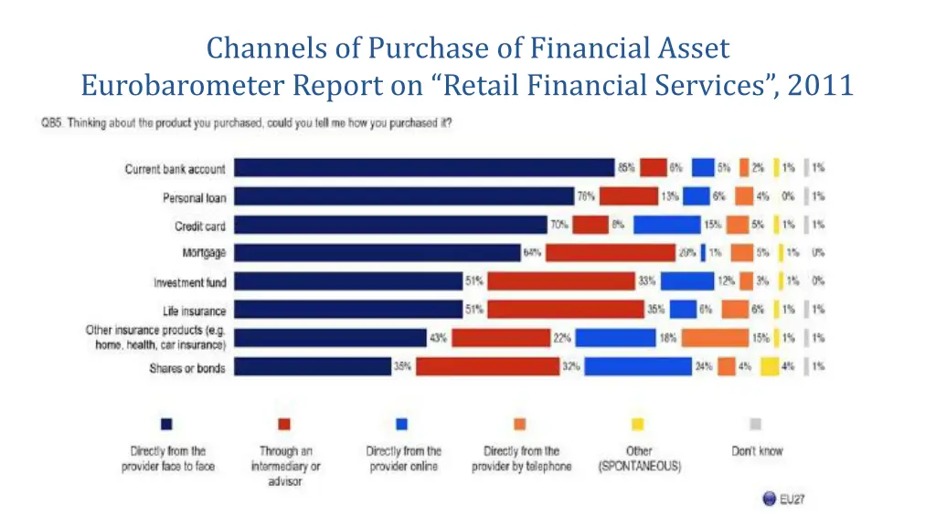 channels of purchase of financial asset