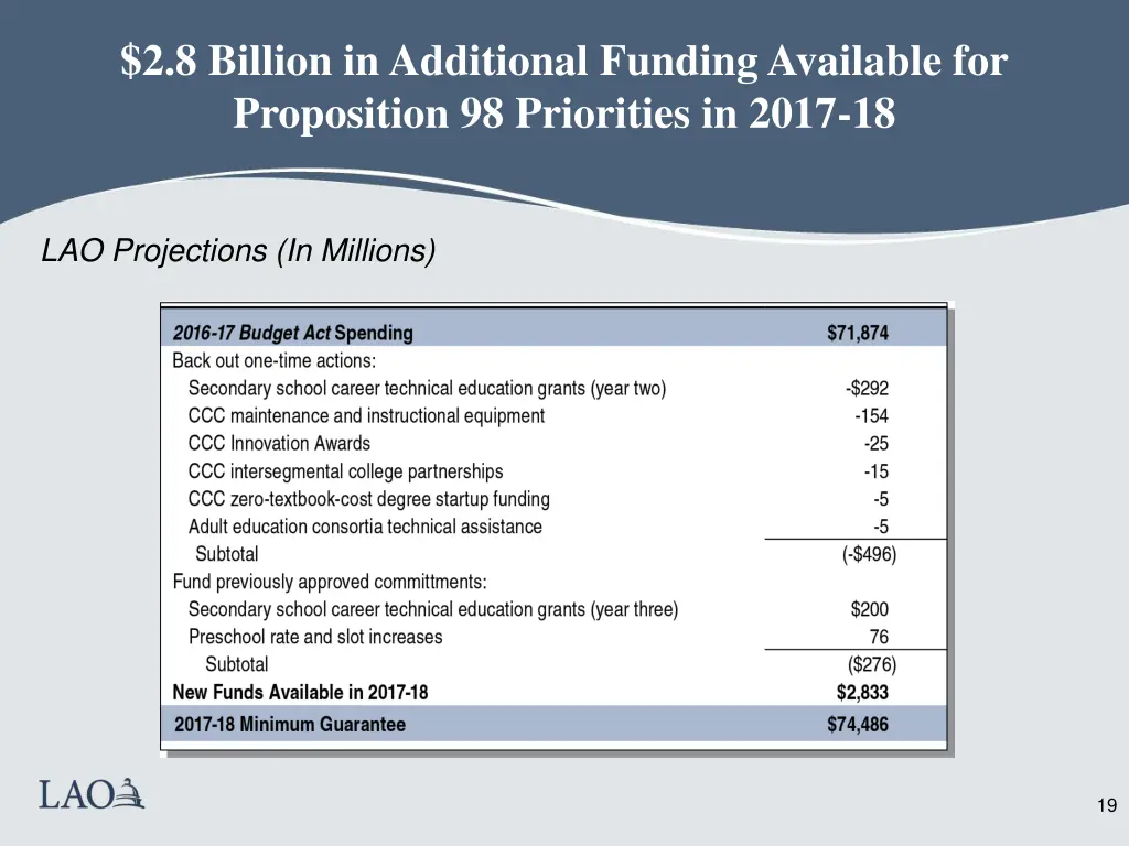 2 8 billion in additional funding available