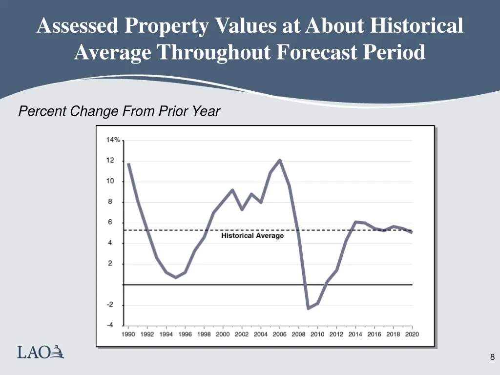 assessed property values at about historical