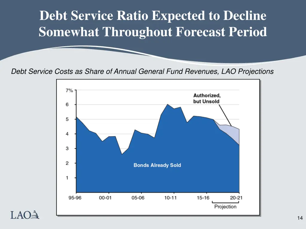 debt service ratio expected to decline somewhat
