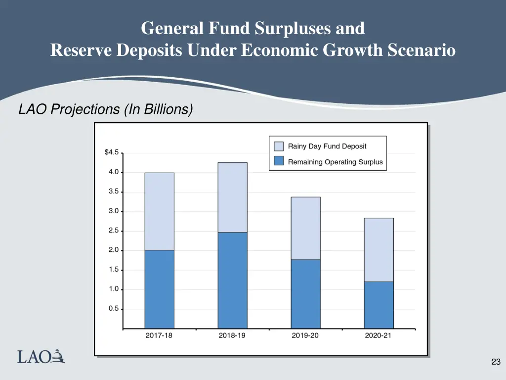 general fund surpluses and reserve deposits under