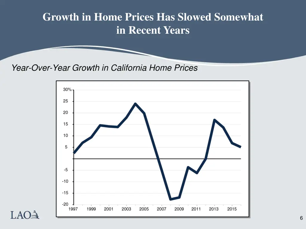 growth in home prices has slowed somewhat