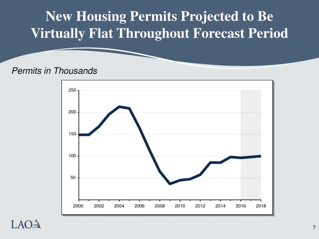 new housing permits projected to be virtually