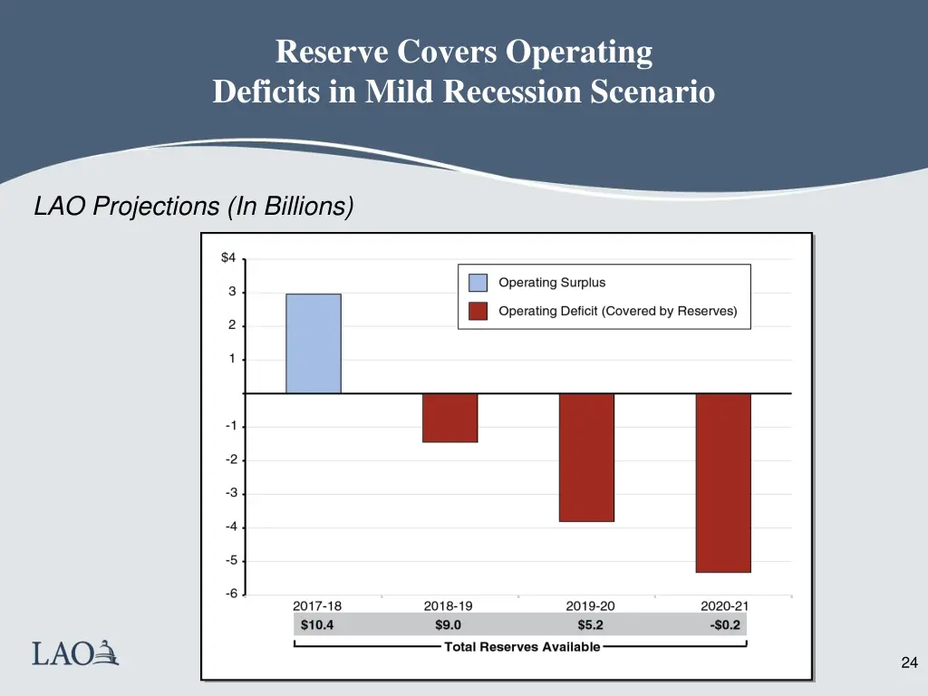 reserve covers operating deficits in mild