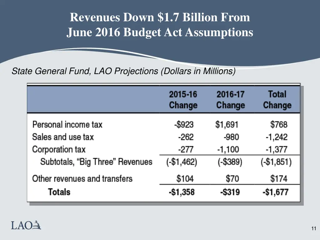 revenues down 1 7 billion from june 2016 budget