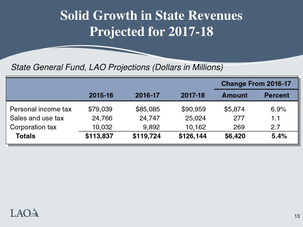 solid growth in state revenues projected for 2017