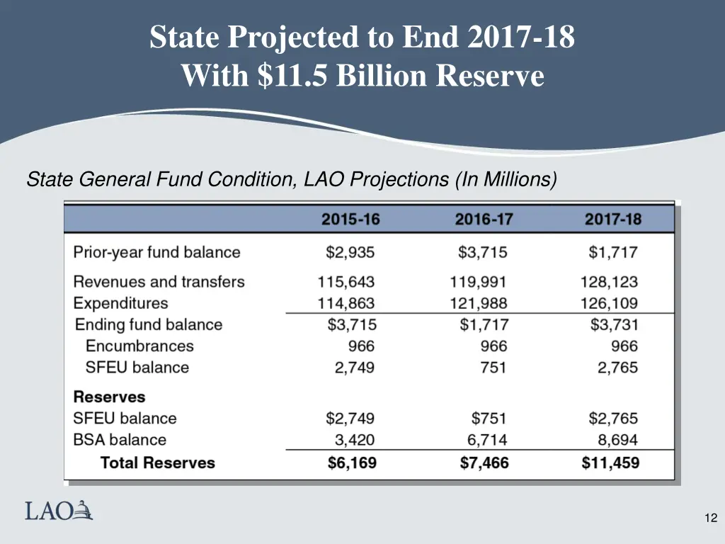 state projected to end 2017 18 with 11 5 billion