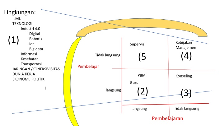 lingkungan ilmu teknologi