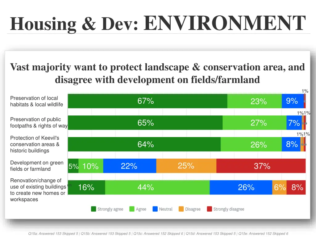 housing dev environment