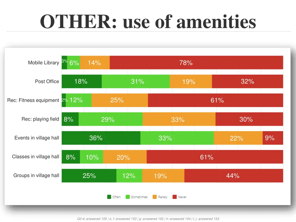 other use of amenities