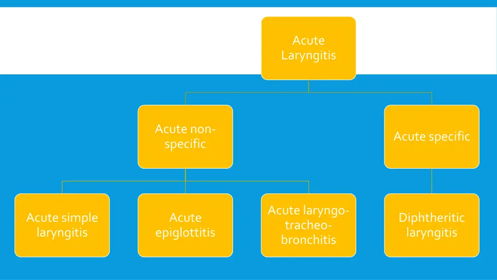 acute laryngitis