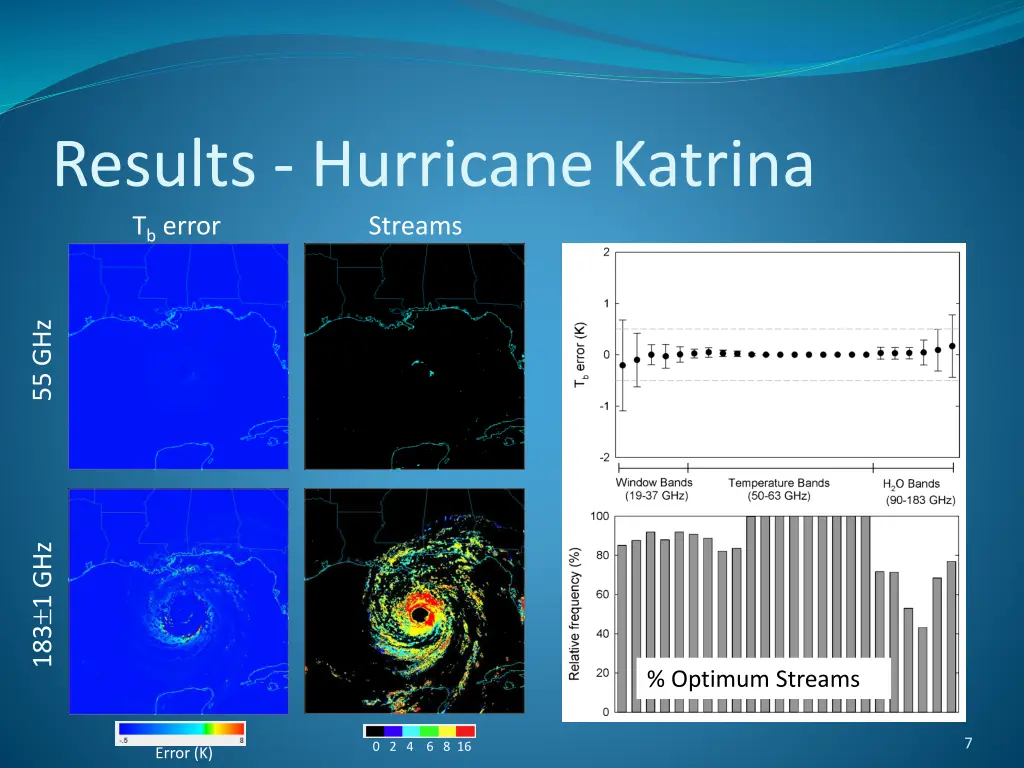 results hurricane katrina t b error streams
