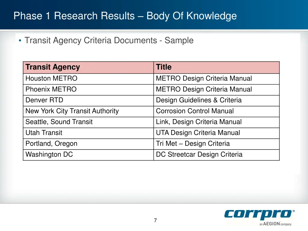 phase 1 research results body of knowledge 1