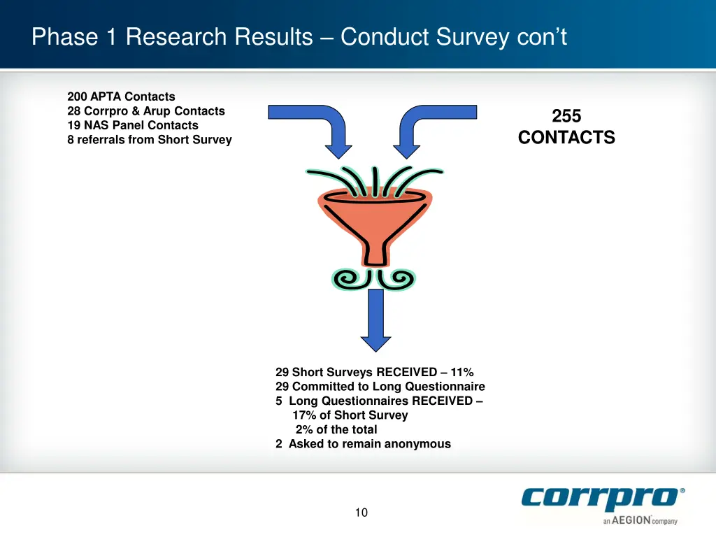 phase 1 research results conduct survey con t
