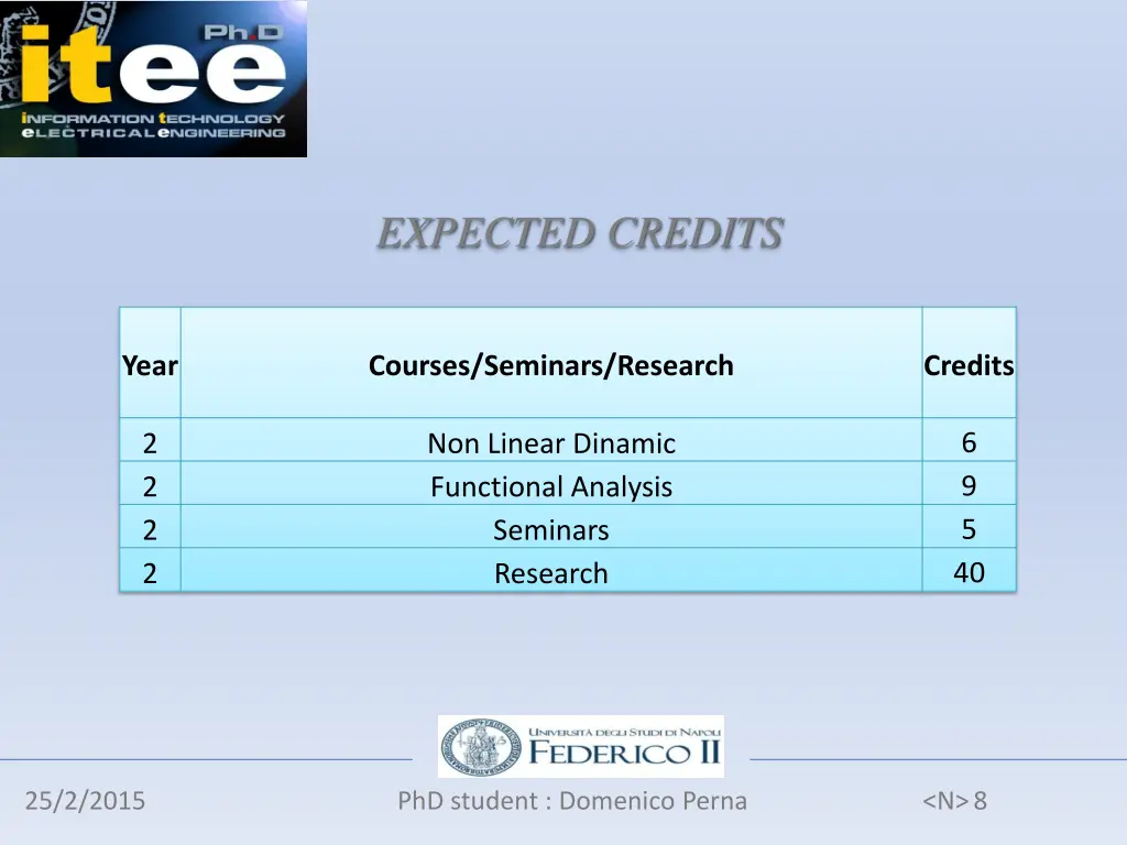 expected credits