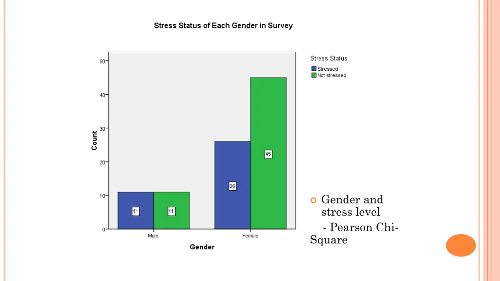gender and stress level pearson chi square