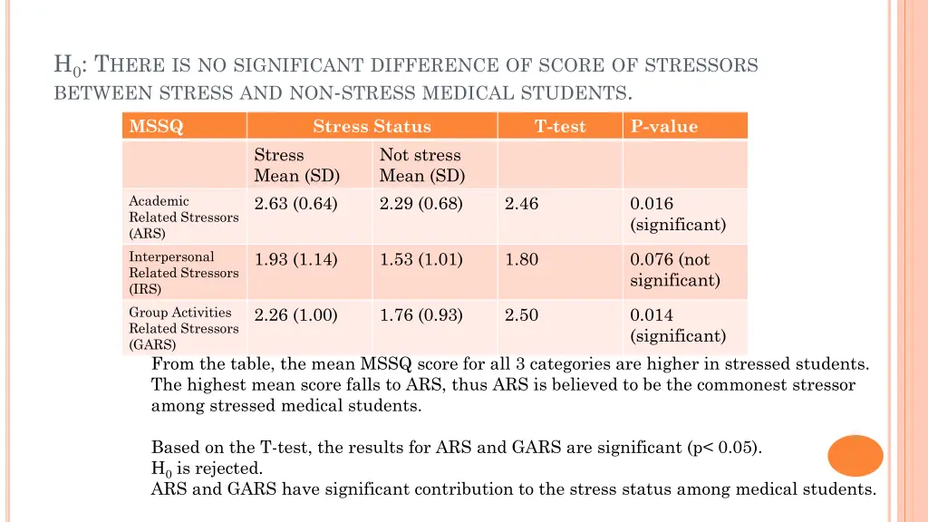 h 0 t here is no significant difference of score