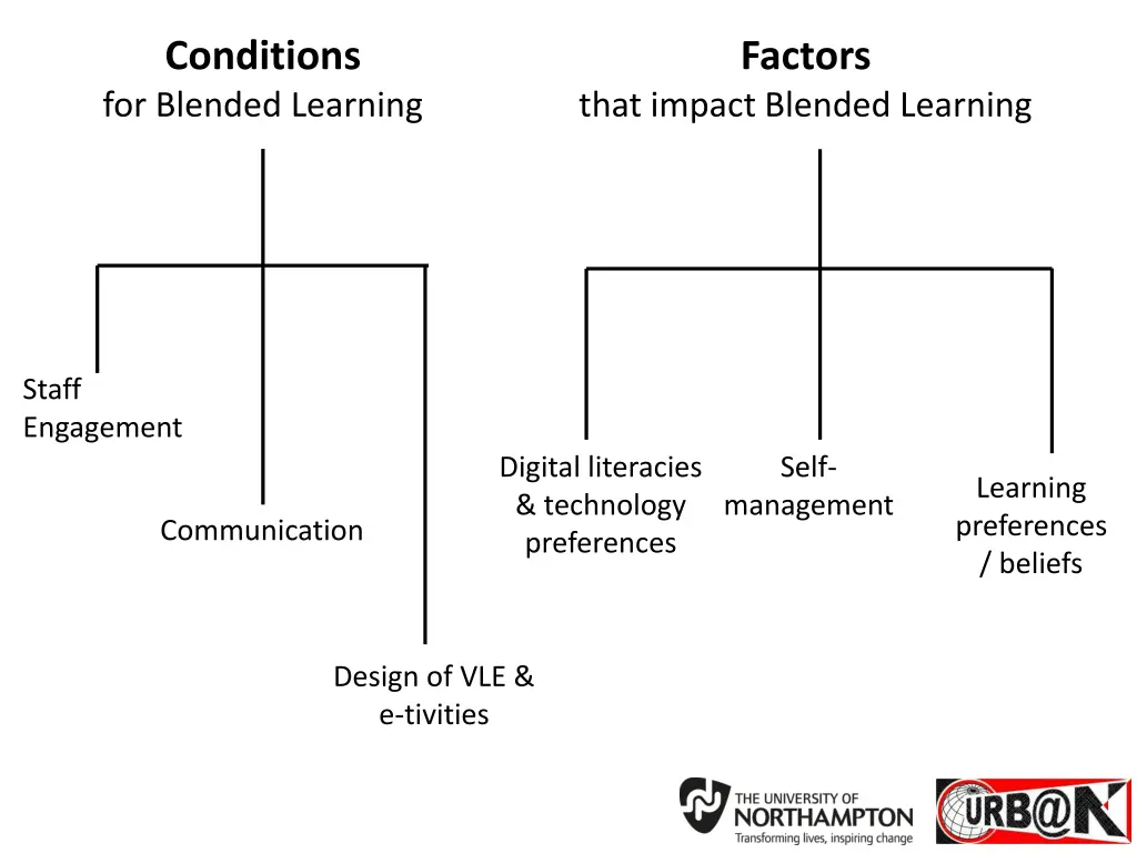 conditions for blended learning