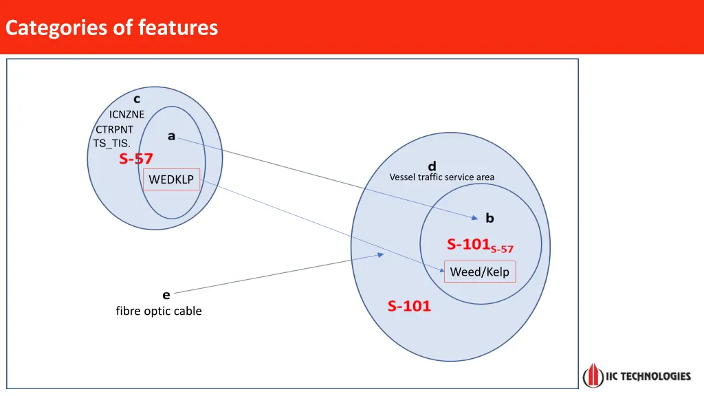 categories of features