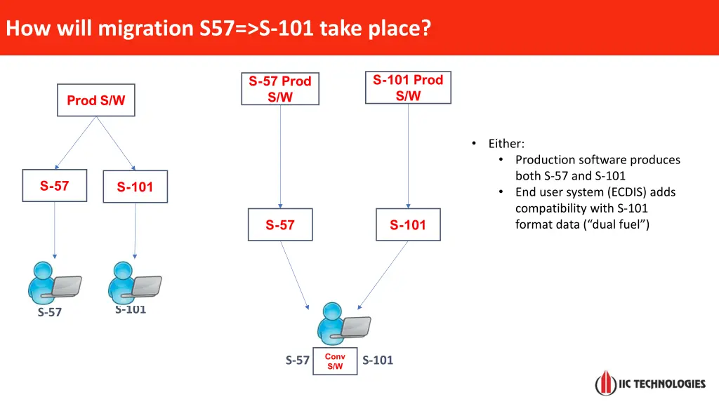 how will migration s57 s 101 take place 1