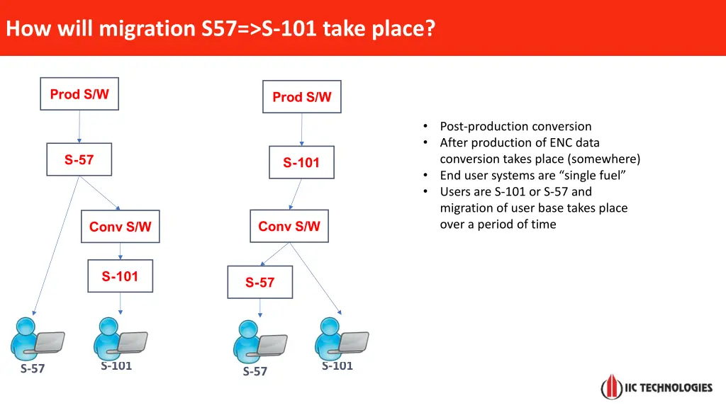 how will migration s57 s 101 take place