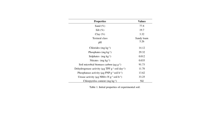 properties
