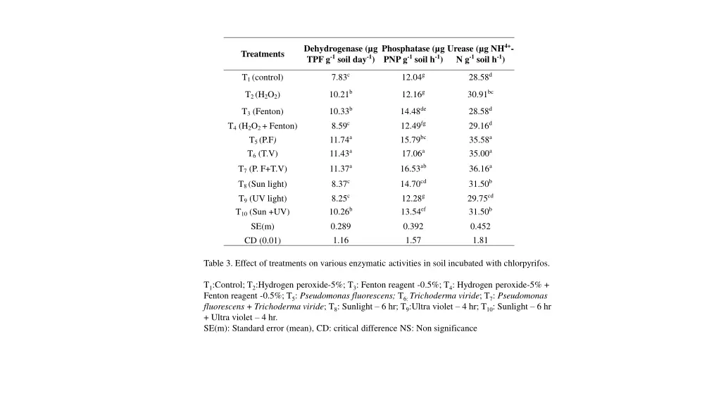 urease g nh 4 n g 1 soil h 1