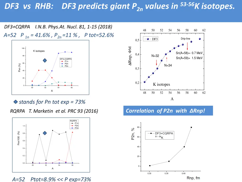df3 vs rhb df3 predicts giant p 2n values