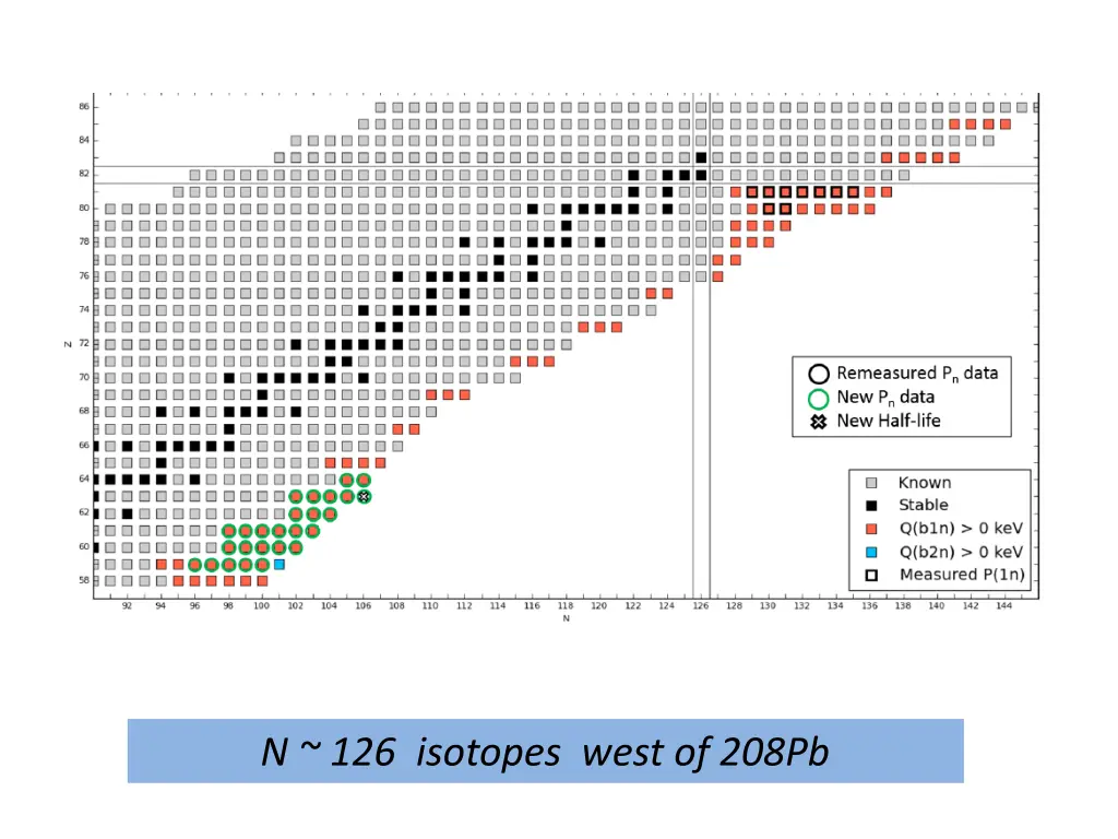 n 126 isotopes west of 208pb