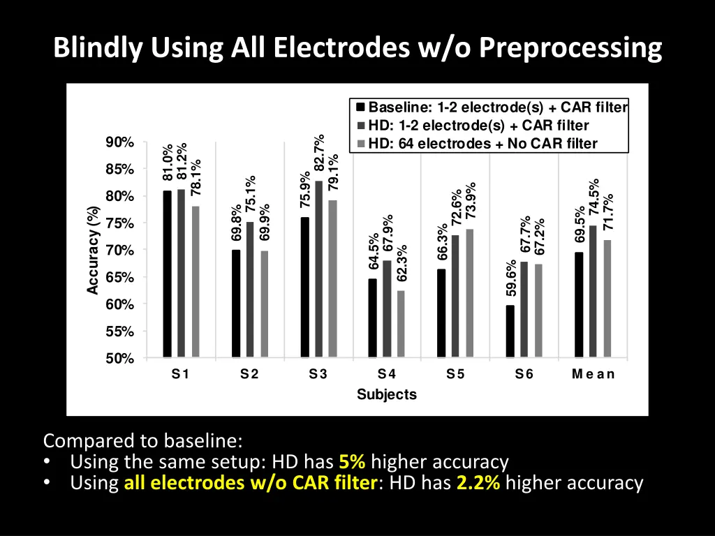 blindly using all electrodes w o preprocessing