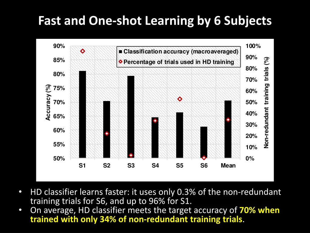 fast and one shot learning by 6 subjects