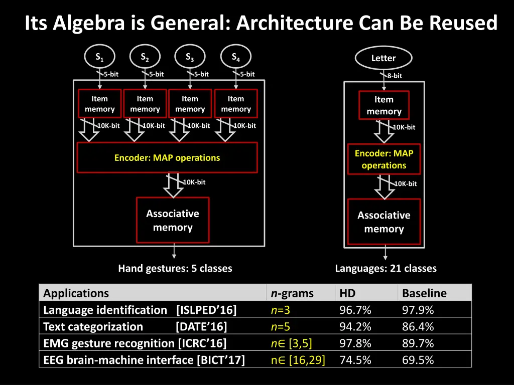 its algebra is general architecture can be reused
