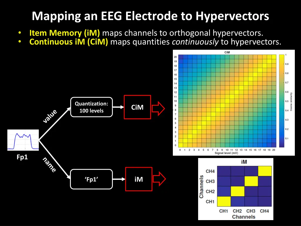 mapping an eeg electrode to hypervectors item