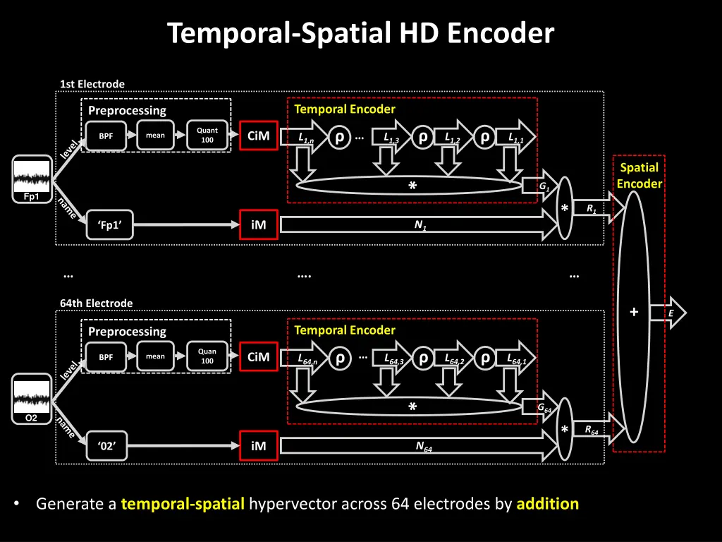 temporal spatial hd encoder