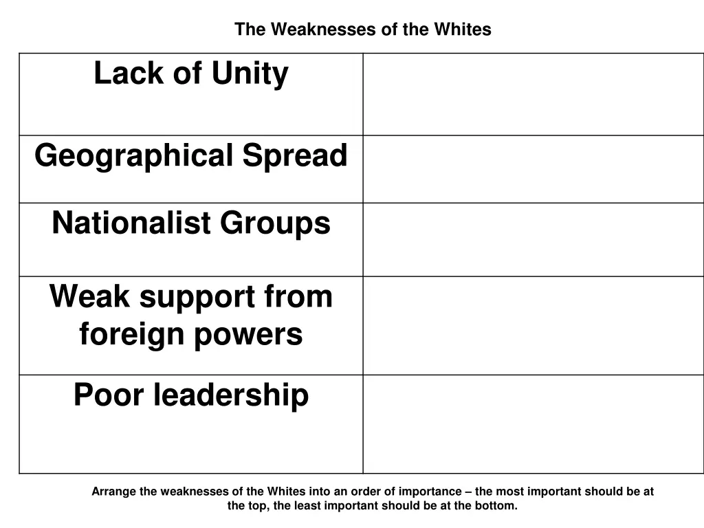 the weaknesses of the whites