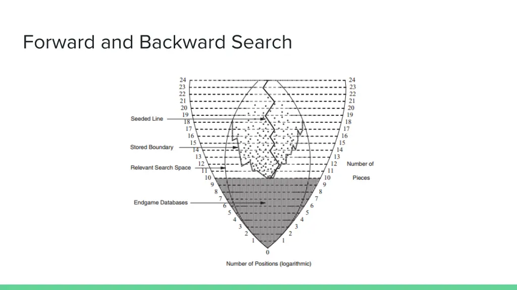 forward and backward search