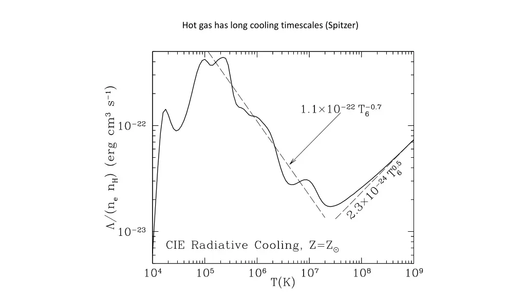hot gas has long cooling timescales spitzer