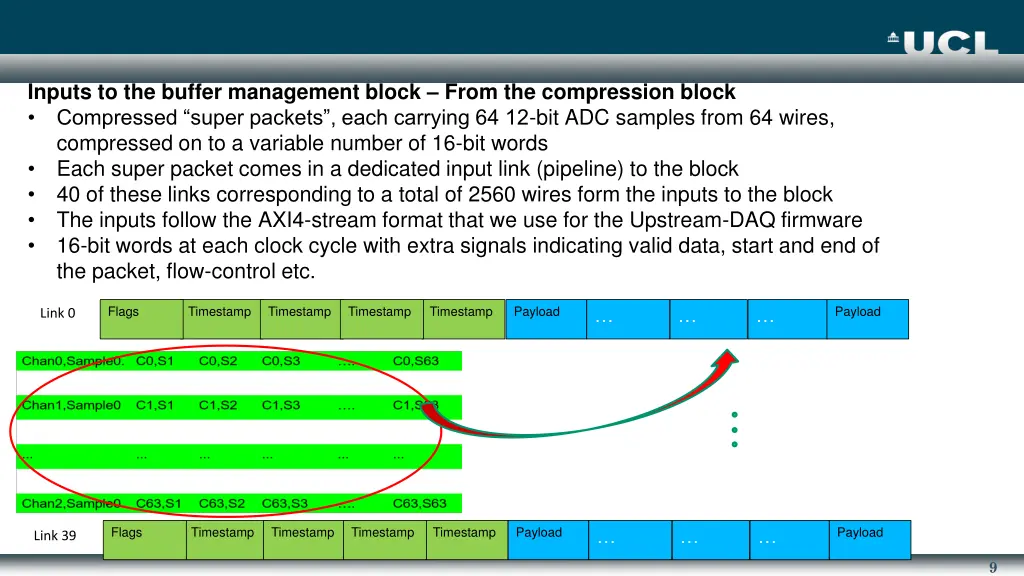 inputs to the buffer management block from