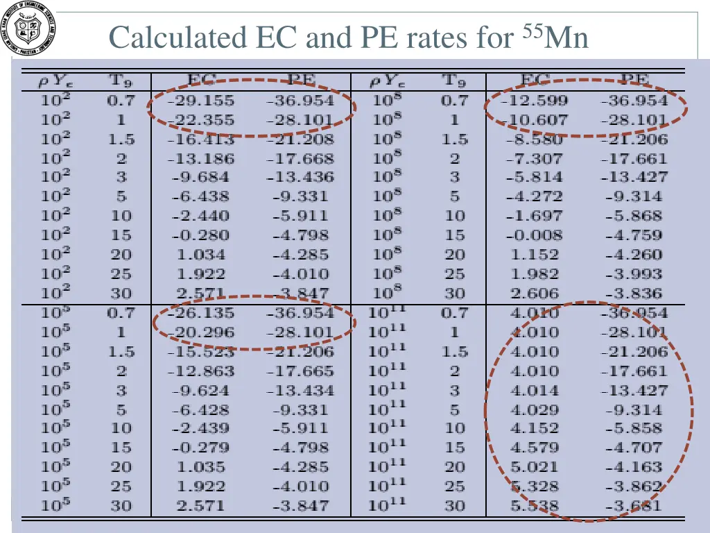 calculated ec and pe rates for 55 mn