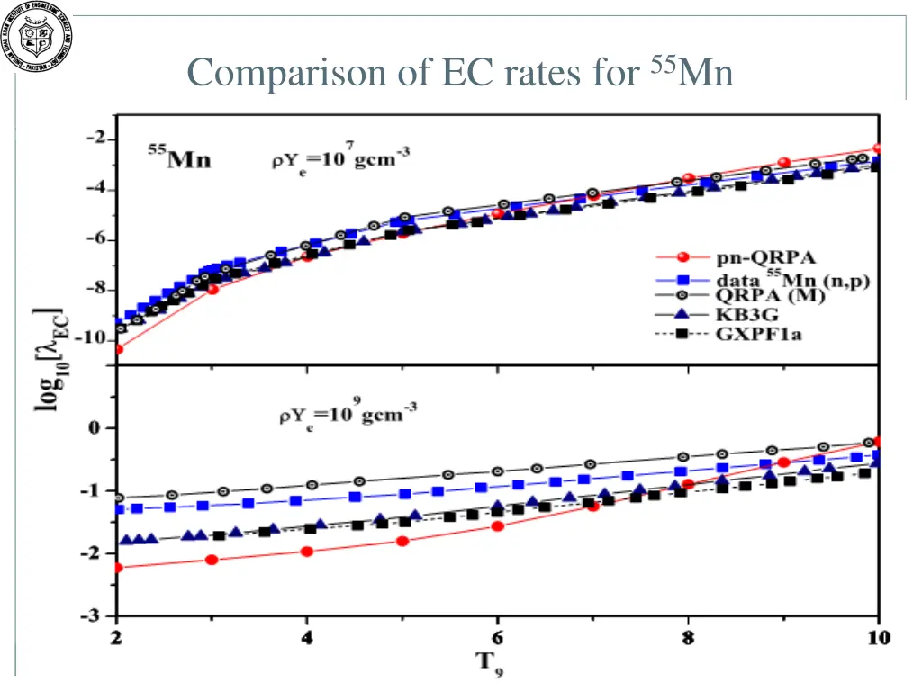 comparison of ec rates for 55 mn