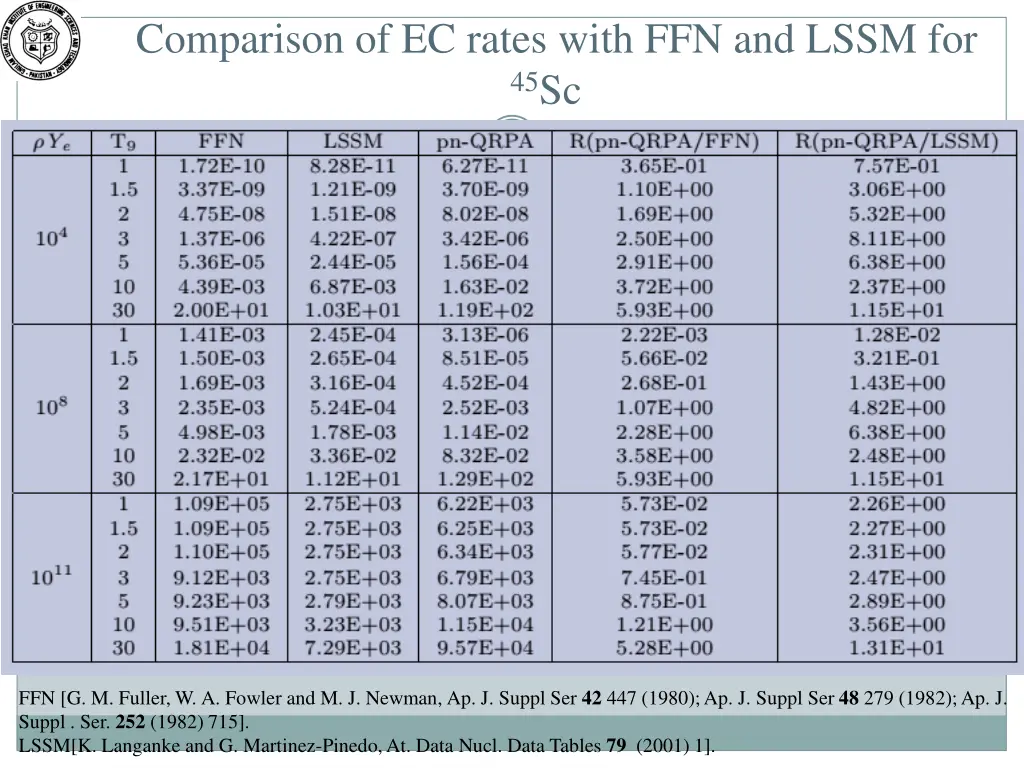 comparison of ec rates with ffn and lssm for 45 sc