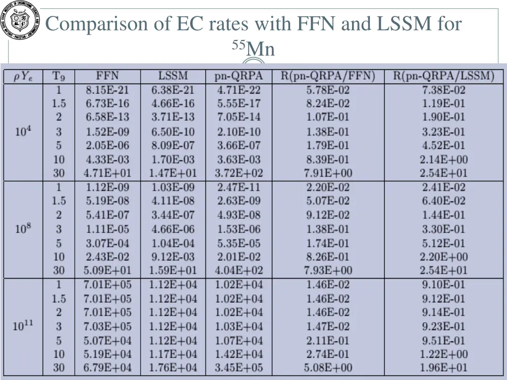 comparison of ec rates with ffn and lssm for 55 mn