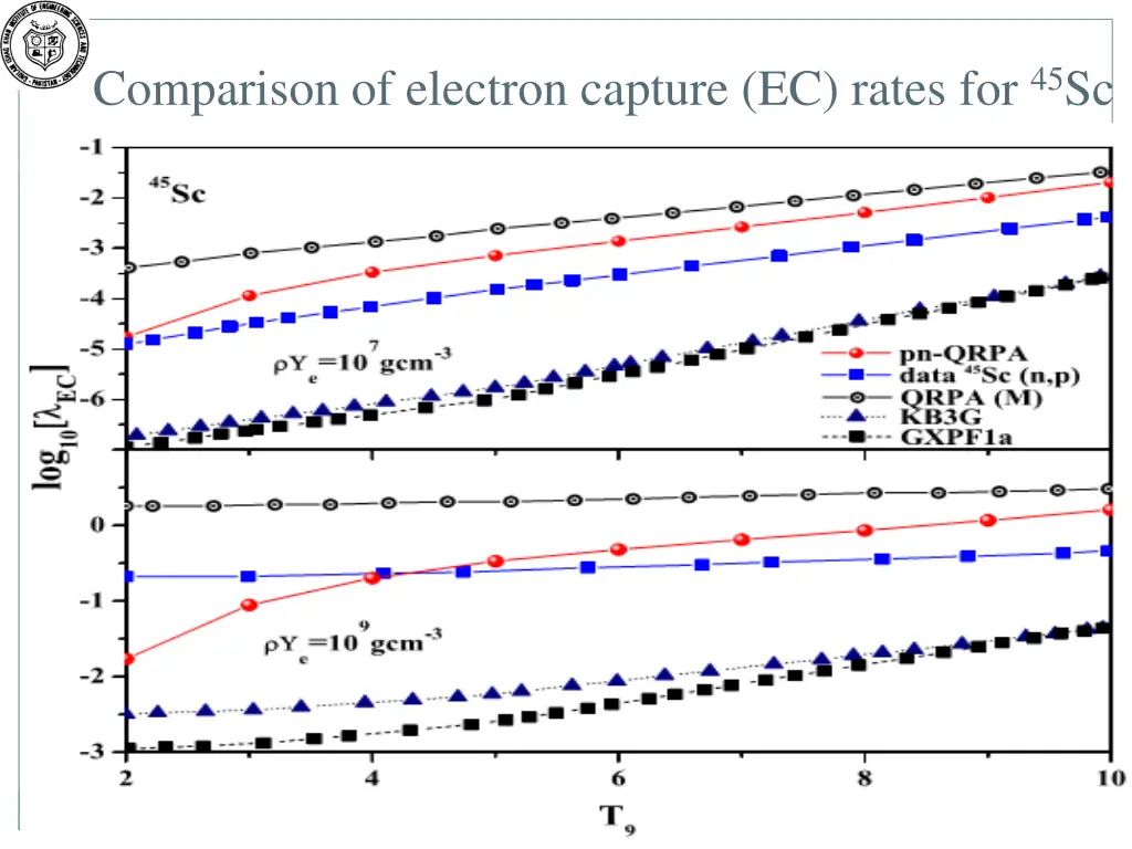 comparison of electron capture ec rates for 45 sc