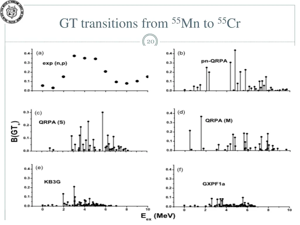 gt transitions from 55 mn to 55 cr
