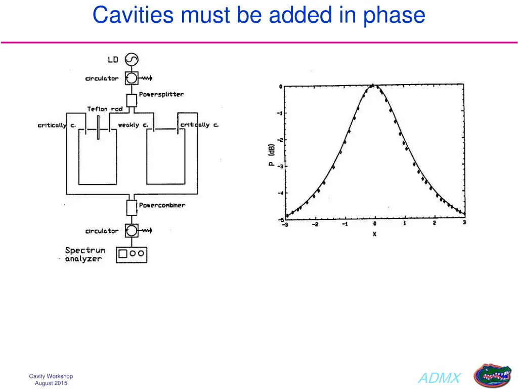 cavities must be added in phase